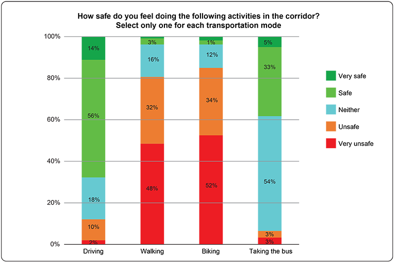 Figure 15
Safety Experience by Mode of Transportation
Figure 15 shows a chart displaying survey respondents’ perception of the safety experience by mode of transportation.
